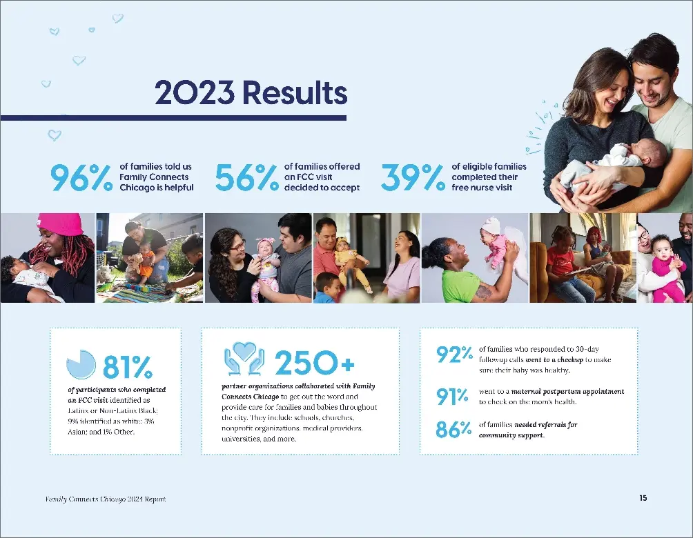 A graphic page showing the 2023 results of Family Connects Chicago program